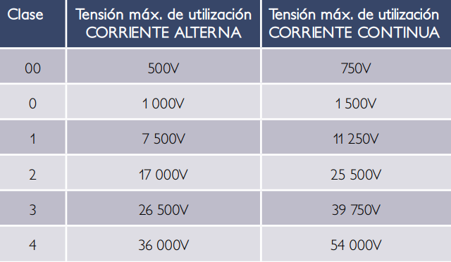 Clases de guantes para riesgo eléctrico