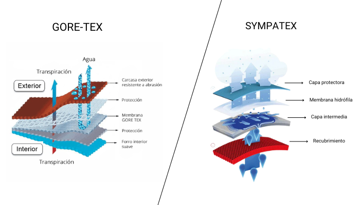 Comparativa membrana Gore-Tex y Sympatex
