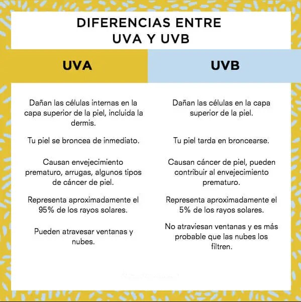 Diferencias entre radiación UVB y UVA