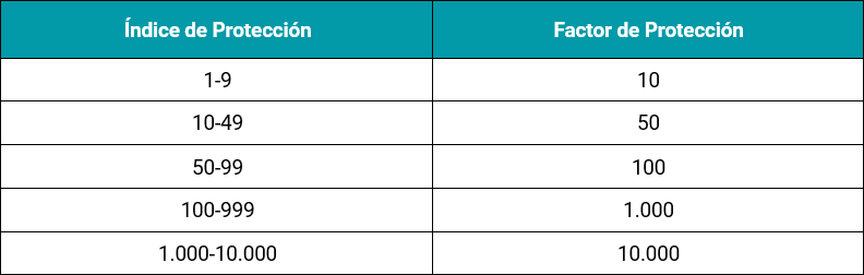 Factor de protección requerido de los equipos de protección respiratoria