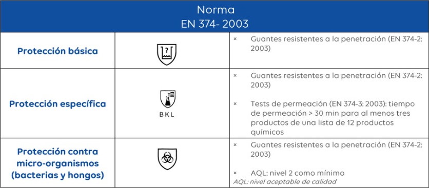 Especificaciones de la normativa EN 374-1:2003