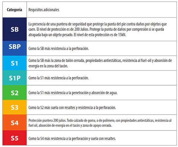 Desobediencia Misericordioso índice Calzado de seguridad: ¿Cuál tengo que usar? - Blog Prolaboral