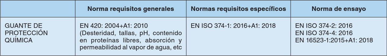 Normas que afectan a guantes de protección química