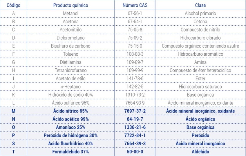 Lista de sustancias químicas según la norma EN ISO 374-1:2016