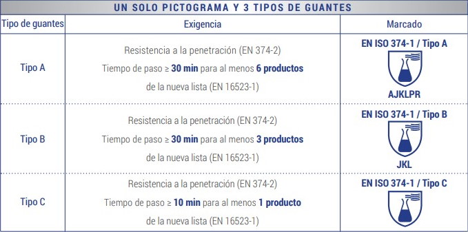 Tipos de guantes de protección química según la normativa EN 374-1:2016