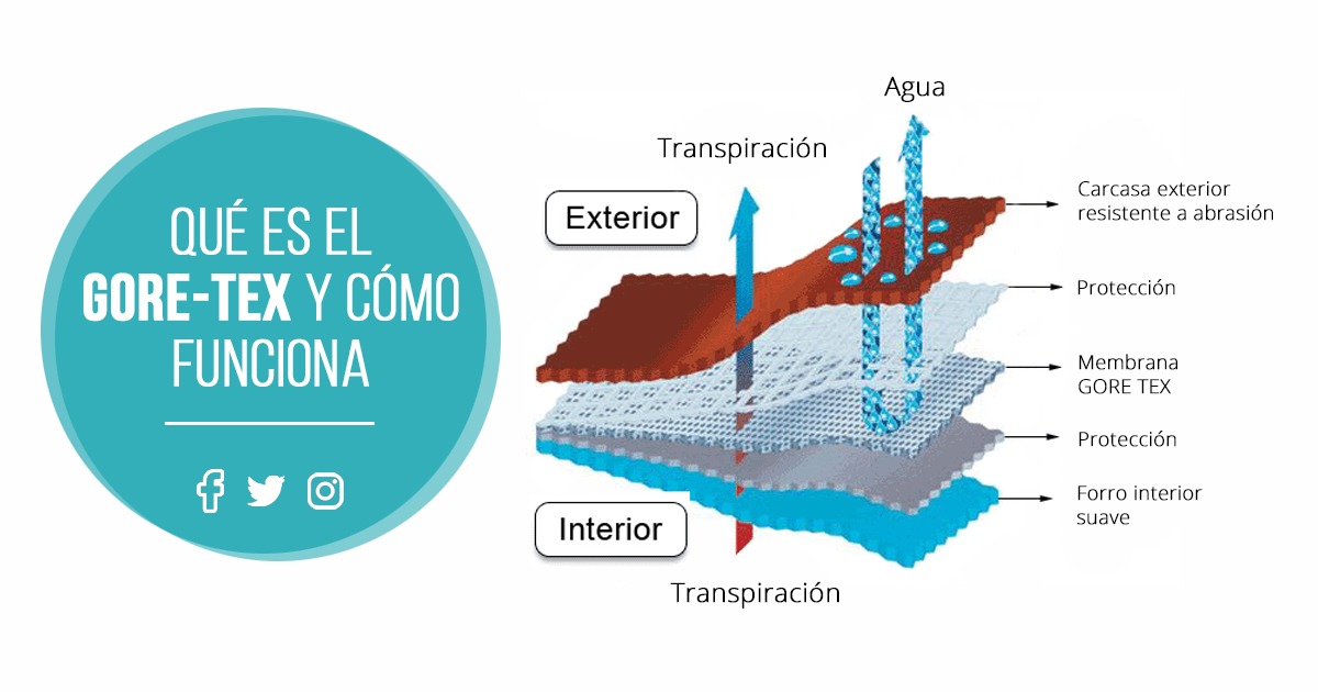 ¿Qué es el GORE TEX y cómo funciona?